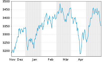 Chart TecDAX®-Stocks - 6 Months