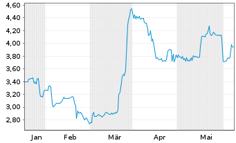Chart mwb fairtrade Wphdlsbank AG - 6 mois