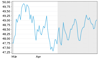 Chart Sydbank AS - 6 Monate