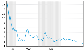Chart BEAMR IMAGING LTD. - 6 Monate
