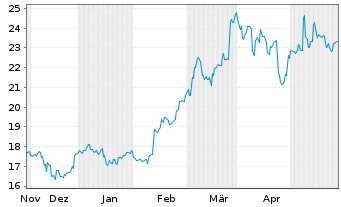 Chart IHI Corp. - 6 Monate