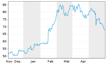 Chart Ebara Corp. - 6 Monate