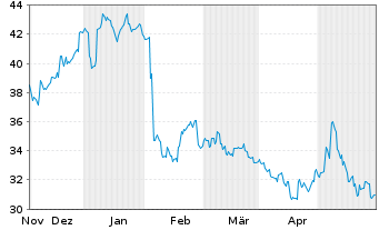 Chart Omron Corp. - 6 Monate