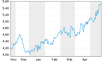 Chart Concordia Financial Group Ltd. - 6 Monate