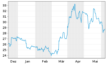 Chart Sumitomo Metal Mining Co. Ltd. - 6 mois