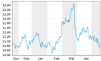 Chart Tokyu Corp. - 6 Monate