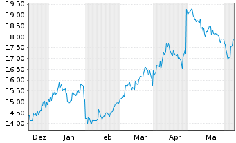 Chart Tokuyama Corp. - 6 mois