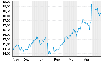 Chart Tokuyama Corp. - 6 Monate
