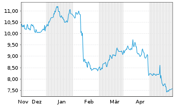Chart JGC Holdings Corp. - 6 Monate