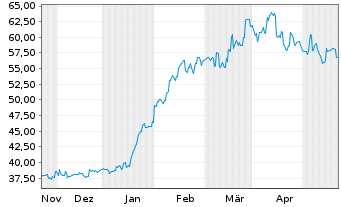 Chart Fuji Electric Co. Ltd. - 6 Monate