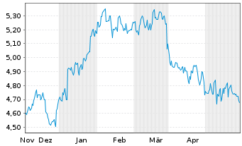 Chart Matsui Securities Co. Ltd. - 6 Monate