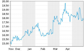 Chart Mitsubishi Materials Corp. - 6 Monate