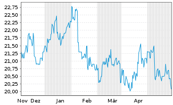 Chart Meiji Holdings Co.Ltd. - 6 Monate