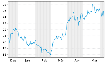 Chart Amu.Idx Sol.Am.NYSE AR.GO.BUGS - 6 mois