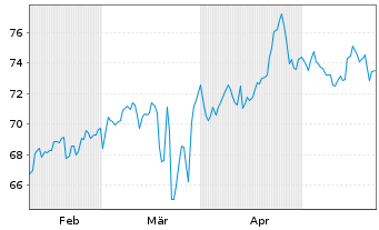 Chart Cosmo Pharmaceuticals N.V. - 6 Monate