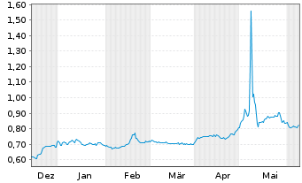 Chart PetroNor E&P ASA - 6 Months