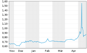 Chart PetroNor E&P ASA - 6 Monate