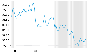Chart APi Group Corp. - 6 Monate