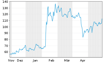 Chart ARM Holdings PLC ADRs - 6 Monate