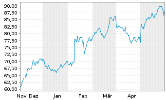 Chart Belden Inc. - 6 Monate