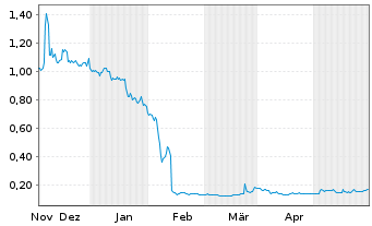 Chart BioLase Inc. - 6 Monate