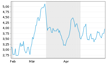 Chart Cipher Mining Inc. - 6 Monate
