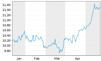 Chart Cion Investment Corp. - 6 Monate