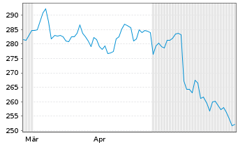 Chart Corpay Inc. - 6 Monate