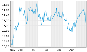 Chart Dynex Capital Inc. - 6 Monate