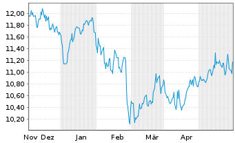 Chart Ellington Financial Inc. - 6 Monate