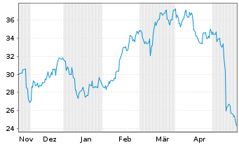 Chart Fortrea Holdings Inc. - 6 Monate