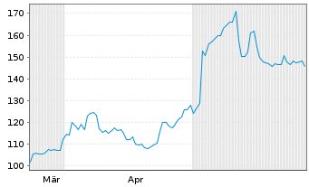 Chart IES Holdings Inc. - 6 Monate