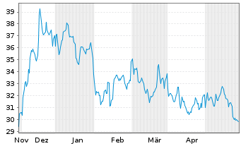 Chart Kilroy Realty Corp. - 6 Monate