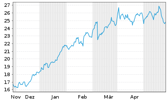 Chart Kodiak Gas Services LLC - 6 Monate