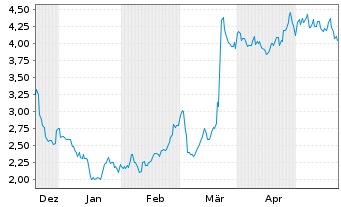 Chart Lufax Holding Ltd. - 6 Monate