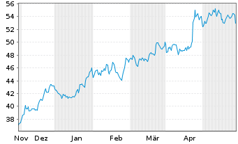 Chart Mueller Industries Inc. - 6 Monate