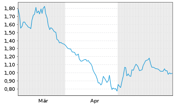 Chart Optinose Inc. - 6 Monate