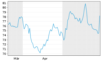 Chart Palomar Holdings Inc. - 6 Monate