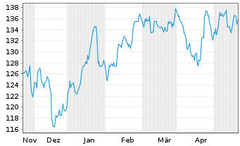 Chart RLI Corp. - 6 Monate
