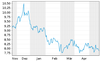 Chart Ready Capital Corp. - 6 Monate