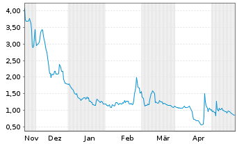 Chart reAlpha Tech Corp. - 6 Monate