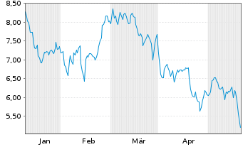 Chart Replimune Group Inc. - 6 Monate