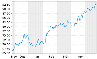 Chart Veralto Corp. - 6 Monate