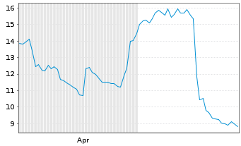 Chart VirTra Inc. - 6 Monate