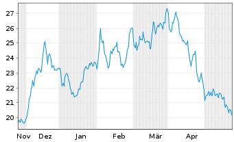 Chart Wabash National Corp. - 6 Monate