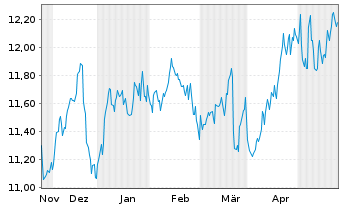 Chart WhiteHorse Finance Inc. - 6 Monate