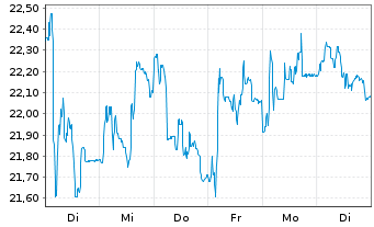 Chart AT&S Austria Techn.&Systemt.AG - 1 Woche