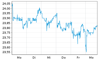 Chart Immofinanz AG - 1 semaine