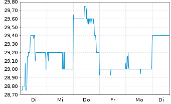 Chart James Hardie Industries PLC - 1 Woche