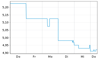 Chart Magellan Financial Group Ltd. - 1 Woche